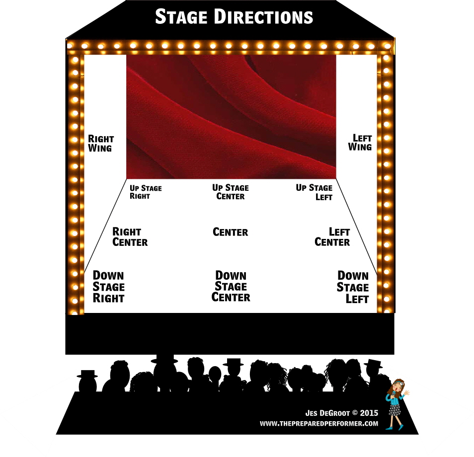 DEMYSTIFYING STAGE TERMINOLOGY The Prepared Performer The Prepared